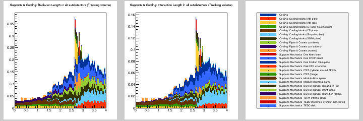 Supports & Cooling: MB in all subdetectors (Tracking volume)